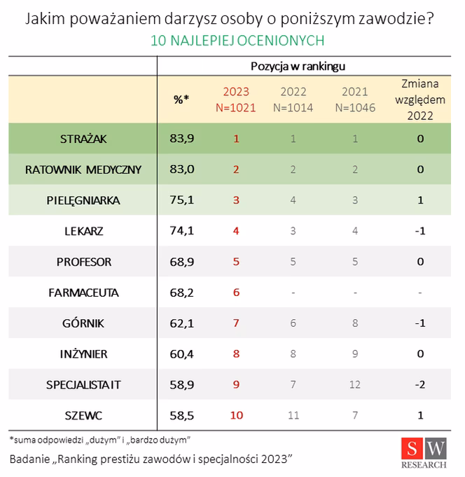 W jakiej branży są najwyższe zarobki?