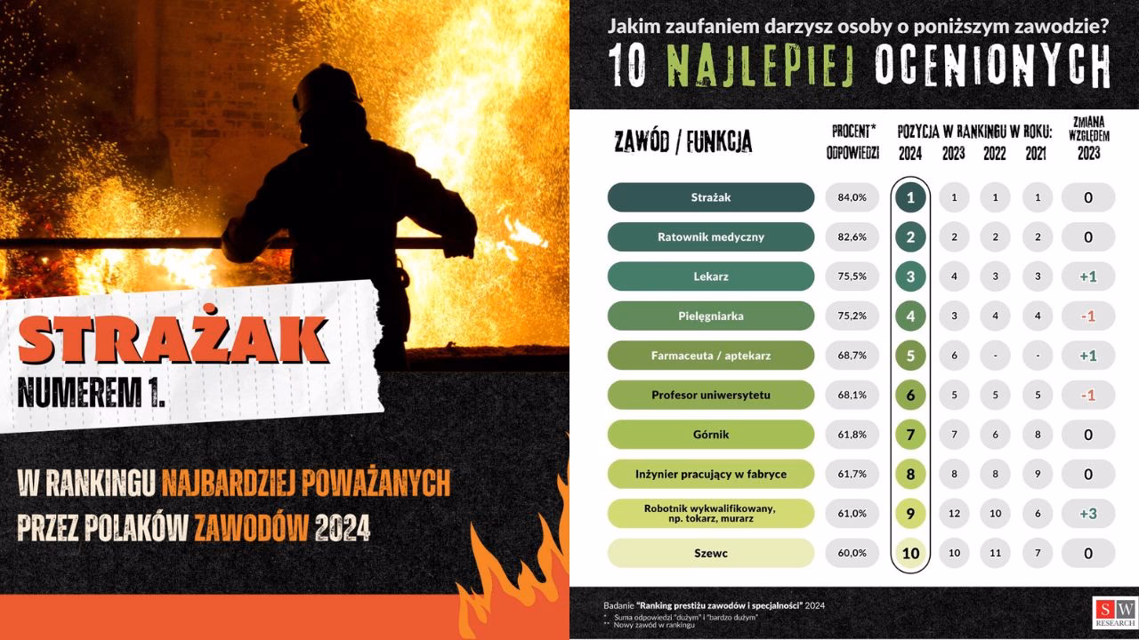 Jakie są 10 najlepiej płatnych zawodów w Polsce?