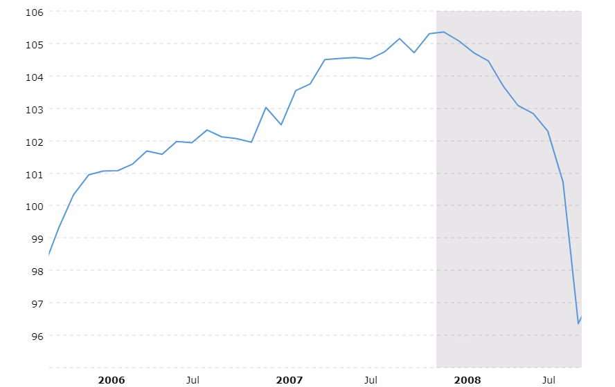 Na czym polegał kryzys finansowy 2008 roku?