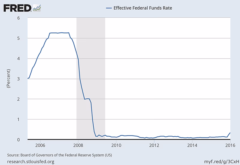 Na czym polegał kryzys finansowy 2008 roku?