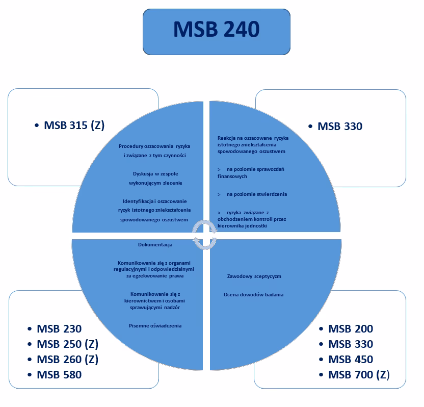 Jakie są ryzyka kontrolne w audycie?