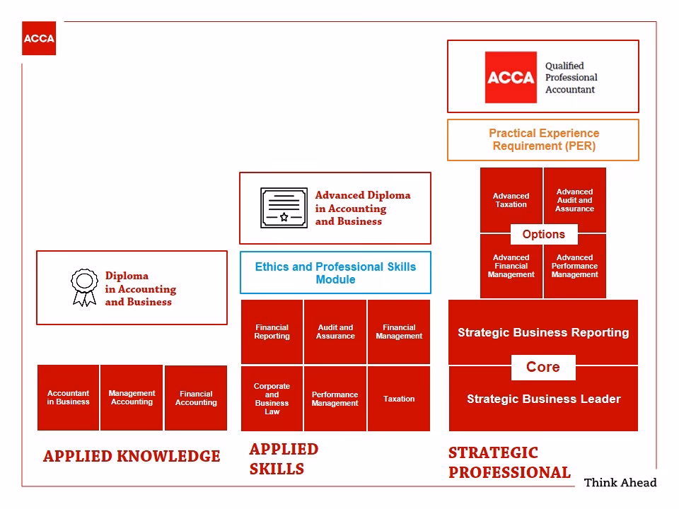Czy ACCA jest wiarygodna?
