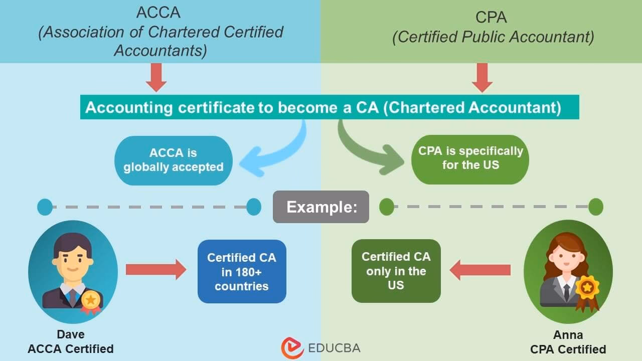 Ile kosztuje certyfikat ACCA?