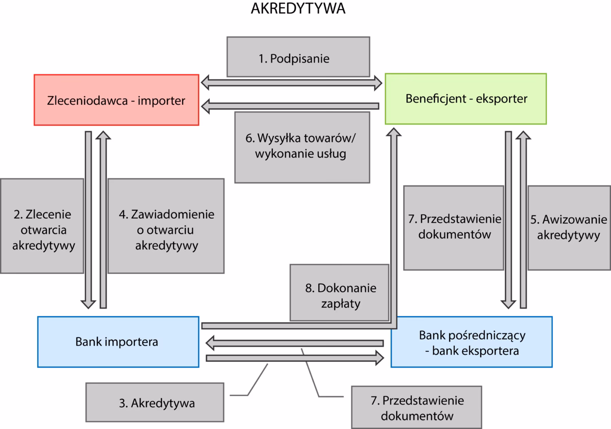 Czy akredytywa to kredyt?