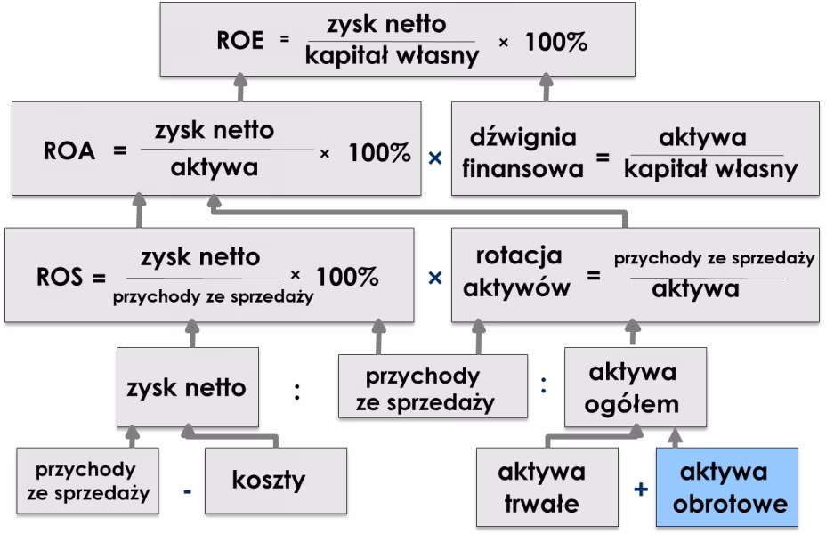 Jaki jest wskaźnik kapitału własnego do aktywów ogółem?
