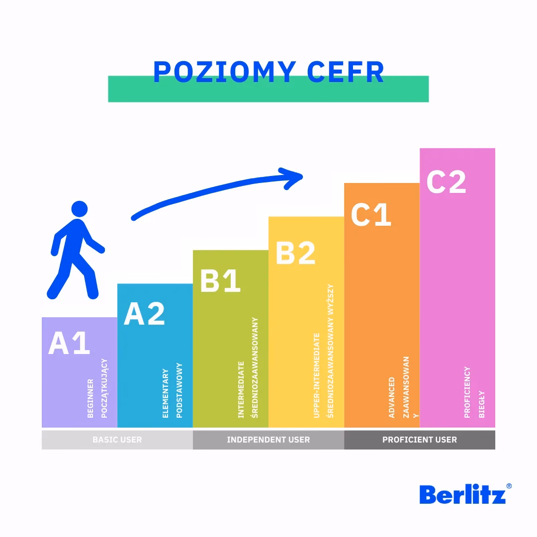 Ile czasu zajmuje nauka angielskiego do poziomu B2?