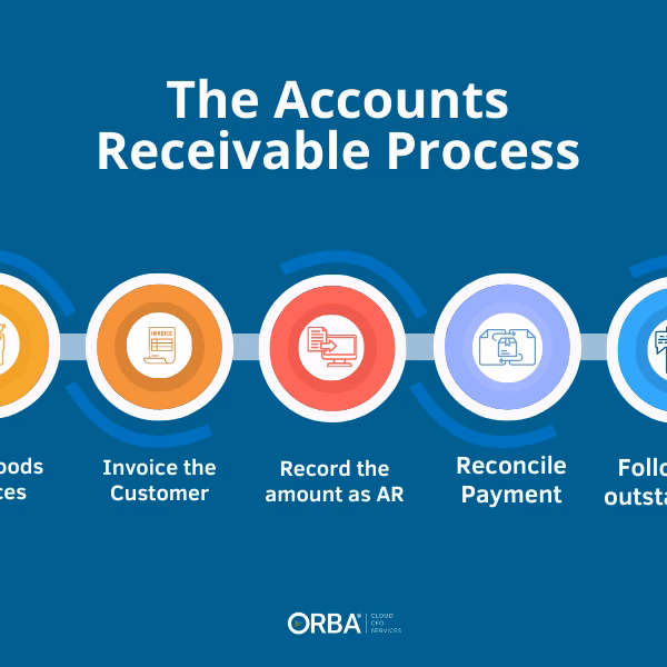 Na czym polega proces AR w księgowości?