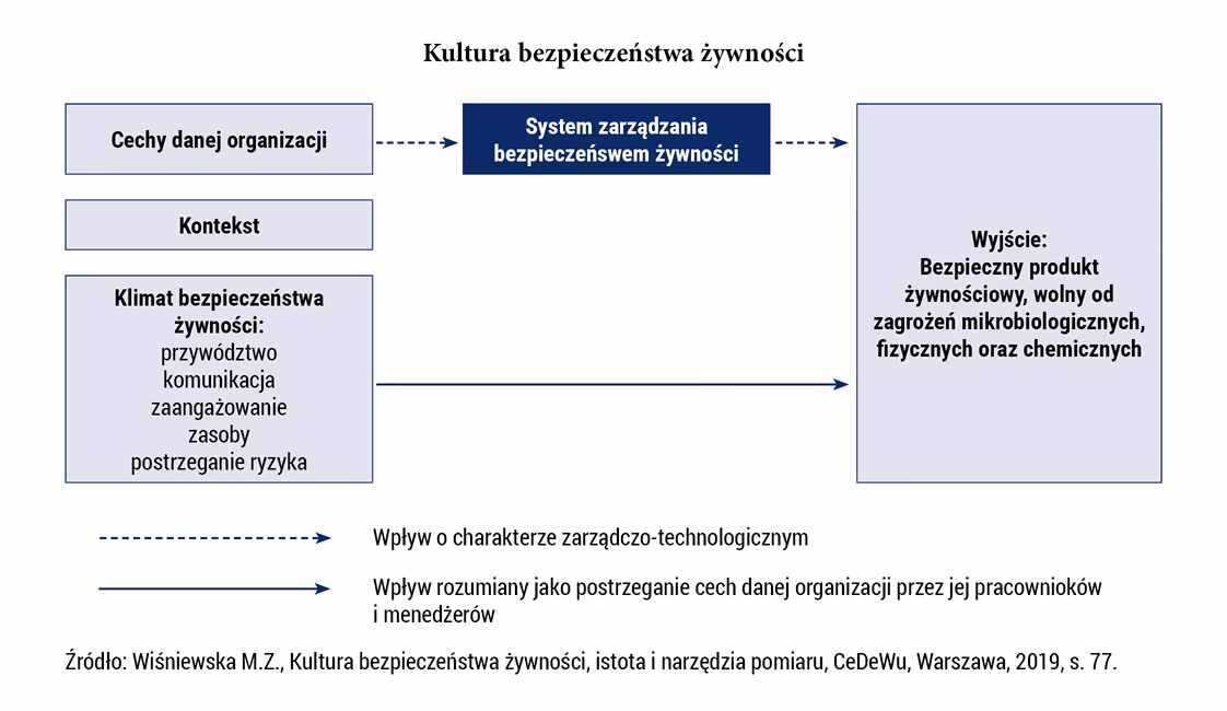 Czym zajmuje się audytor bezpieczeństwa żywności?