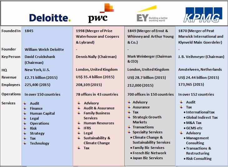 Who are considered the Big 4?