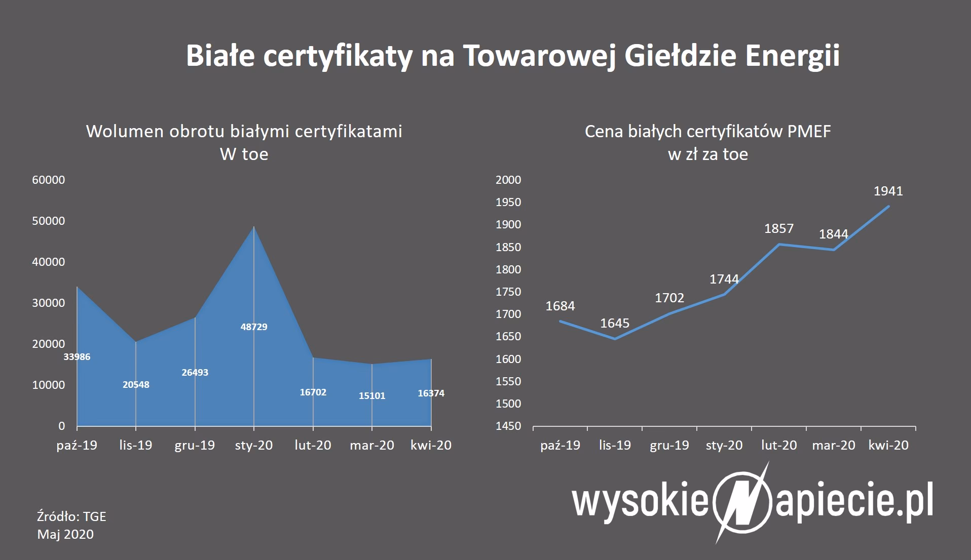 Jak uzyskać białe certyfikaty?