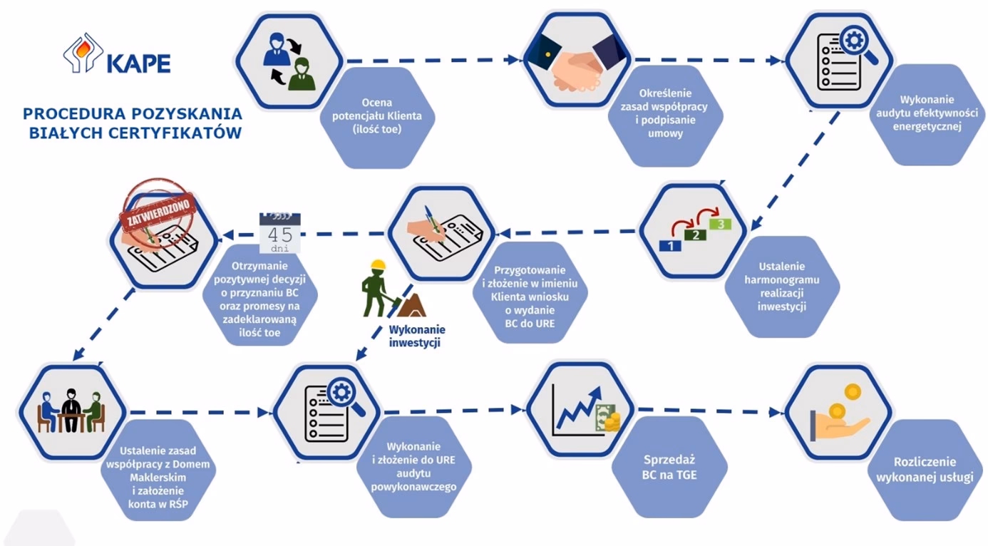 Ile będzie kosztować Biały certyfikat w 2025 roku?