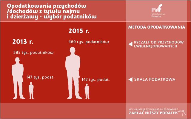 W jaki sposób IRS kontroluje dochody z wynajmu?