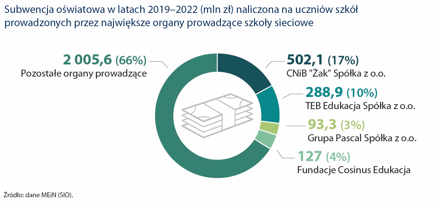 Jak finansowane są szkoły prywatne?