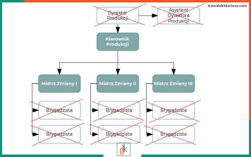 Jaka jest rola dyrektora audytu?