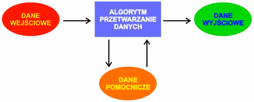 Jak działa algorytm?