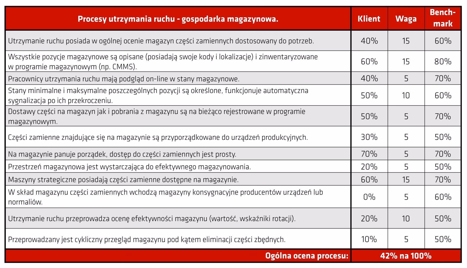 Czym jest audyt w utrzymaniu ruchu?