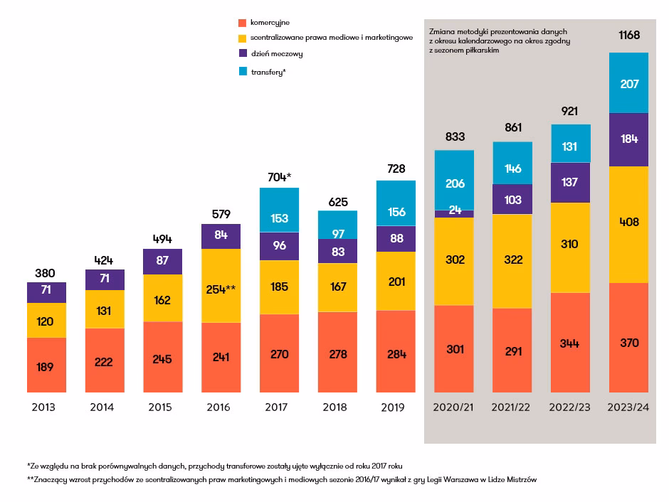 Jakie są finanse klubów Ekstraklasy?