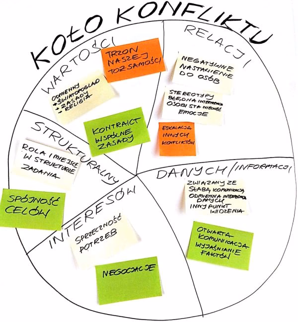 Co składa się na inteligencję emocjonalną według Golemana?