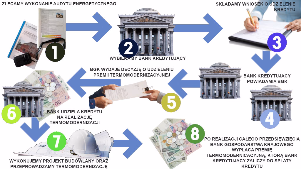 Komu przysługuje premia termomodernizacyjna?
