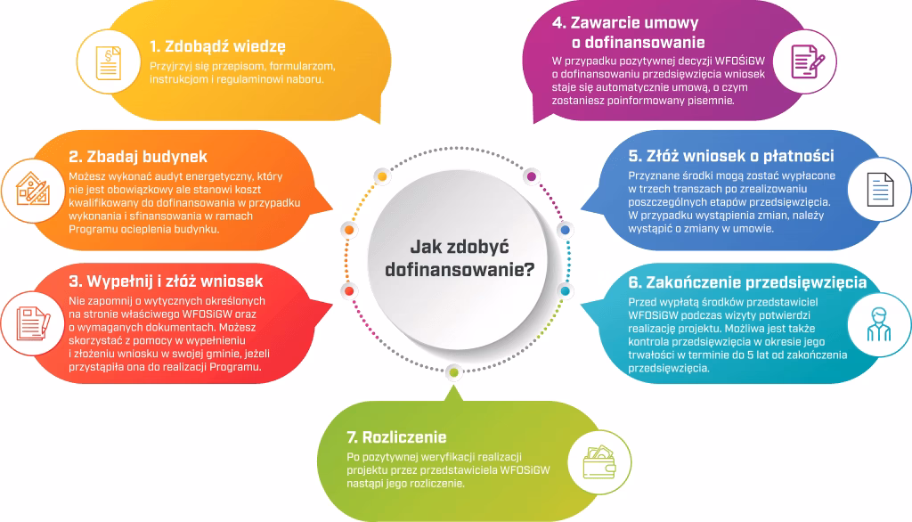Jakie warunki trzeba spełnić, aby dostać dofinansowanie na ocieplenie budynku?