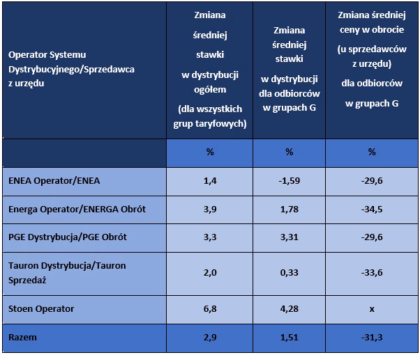 Jak przejść z taryfy G11 na G12?