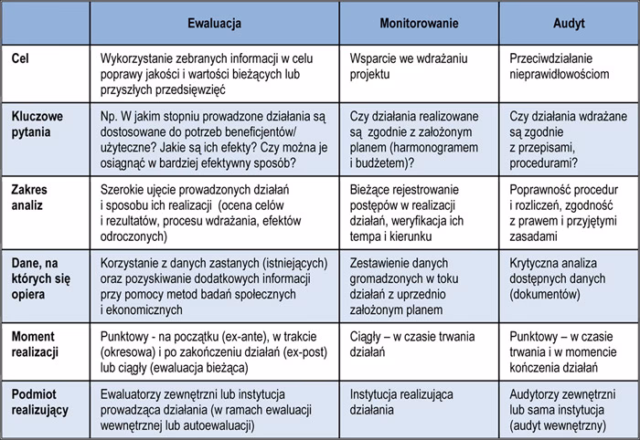 Czym się różni monitoring od ewaluacji?