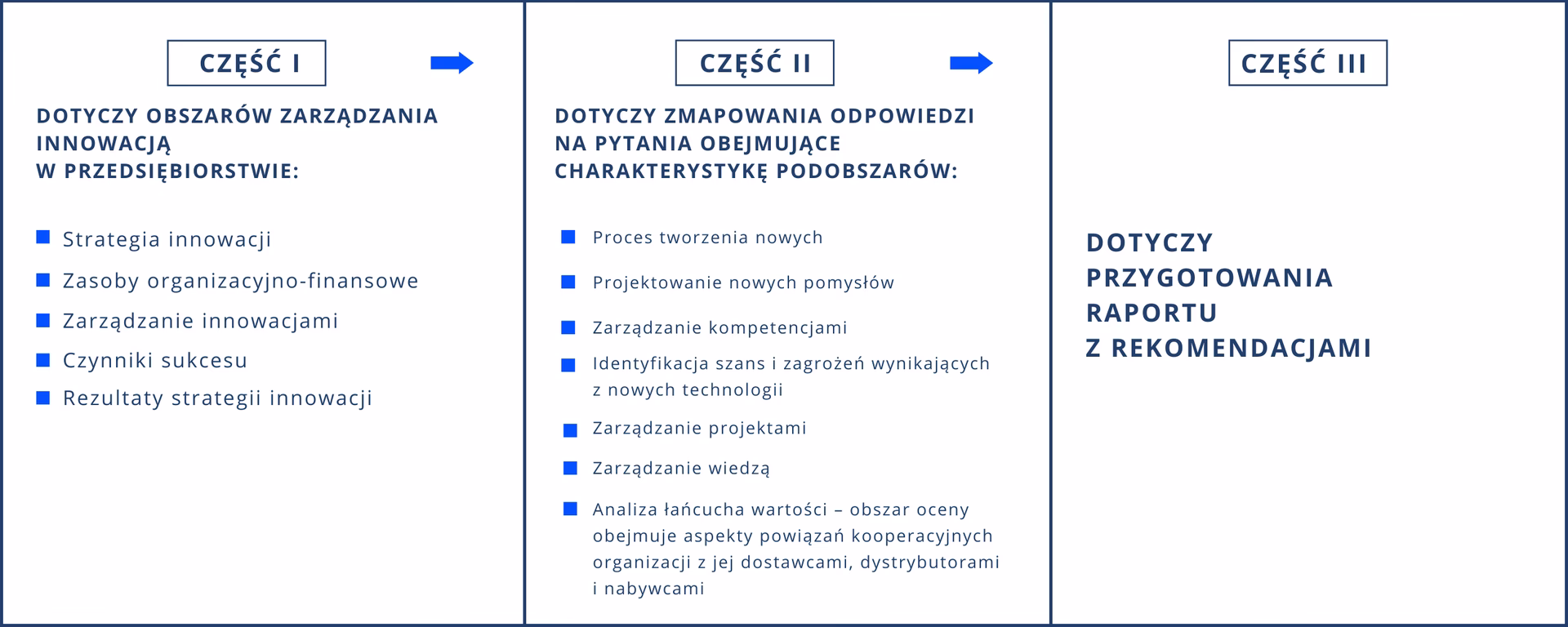 Na czym polega proces audytu innowacji?
