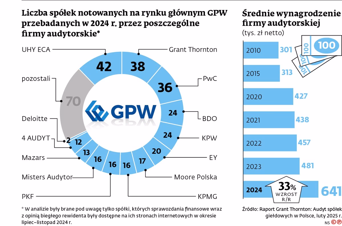 Jaki jest przykład konfliktu interesów w audycie?