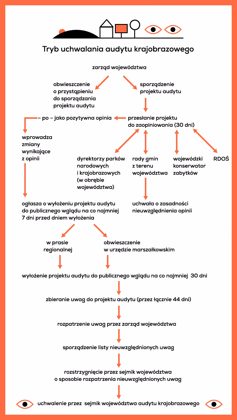 Czy audyt krajobrazowy jest aktem prawa miejscowego?