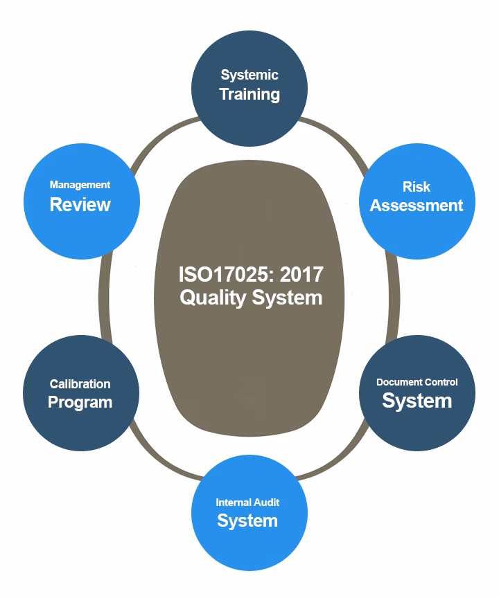 What is the difference between ISO 17025 and good laboratory practice?