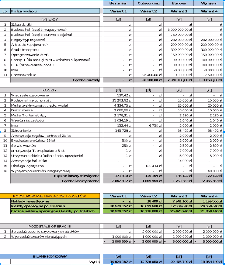 Co zaliczamy do procesow logistycznych?