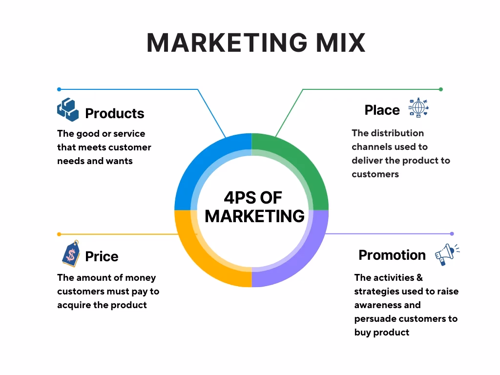 What is the marketing mix theory?