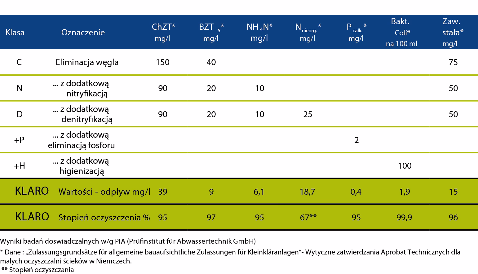 Jaka jest odległość oczyszczalni ścieków od granicy działki?