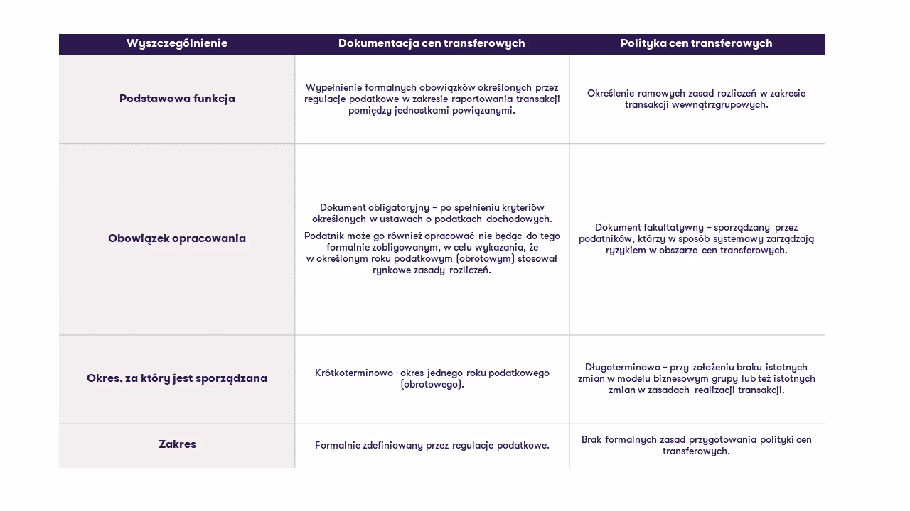 Kto kontroluje ceny transferowe?