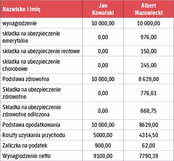 Jakie są koszty uzyskania przychodów z tytułu korzystania przez twórców z praw autorskich?