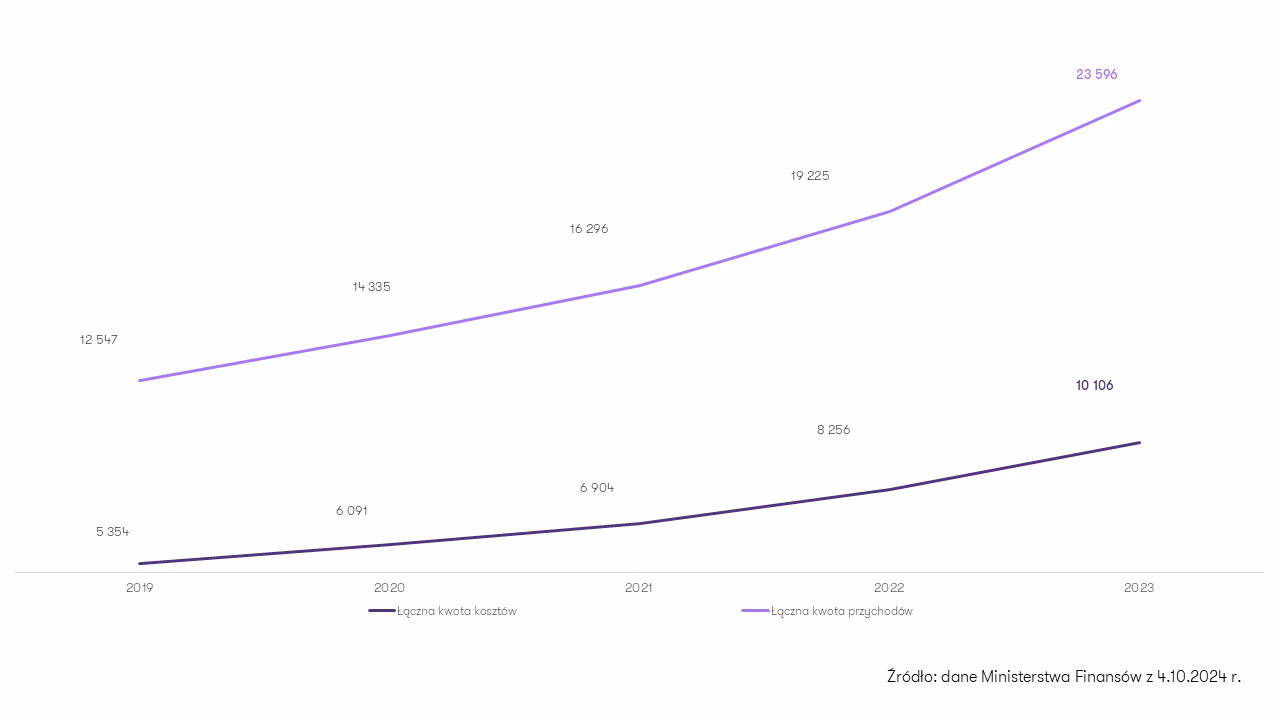 Kiedy 20%, a kiedy 50% kosztów uzyskania przychodu w umowie o dzieło?