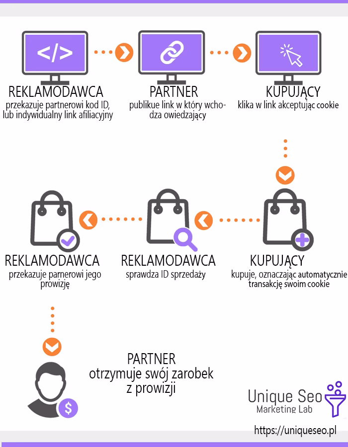 Na co uważać przy afiliacji?