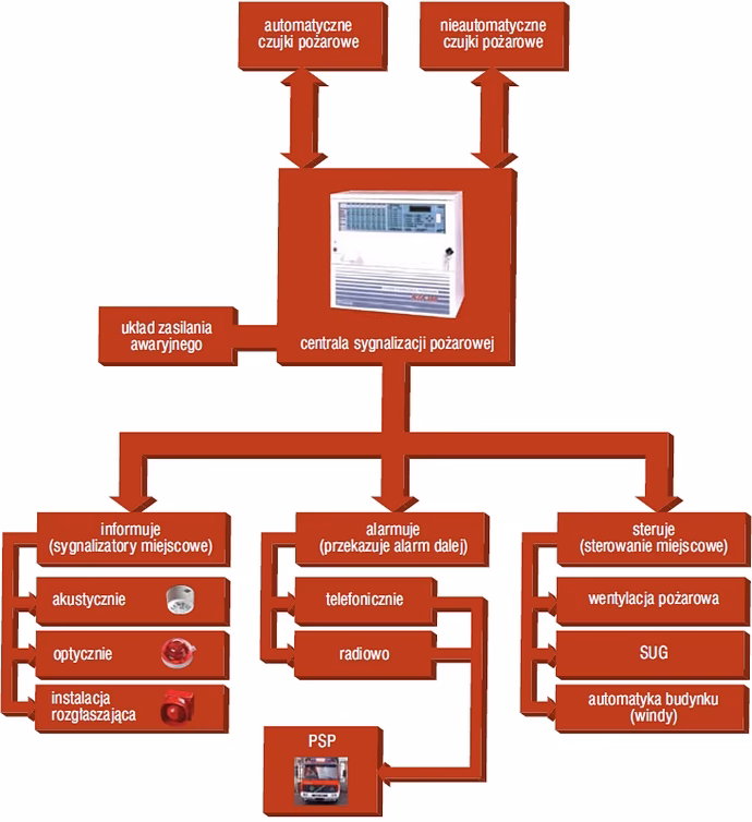Kto może projektować systemy sygnalizacji pożarowej?