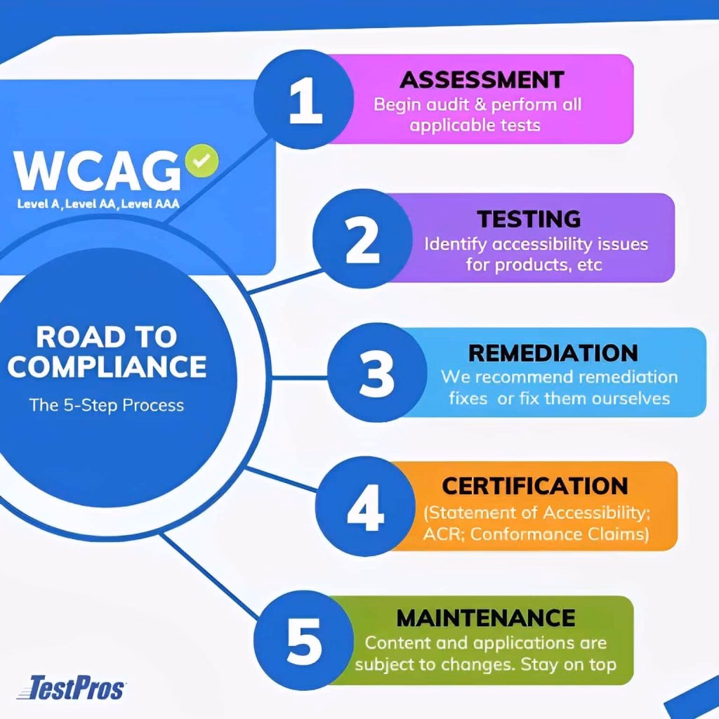 What is the WCAG 2.0 guidelines for contrast?