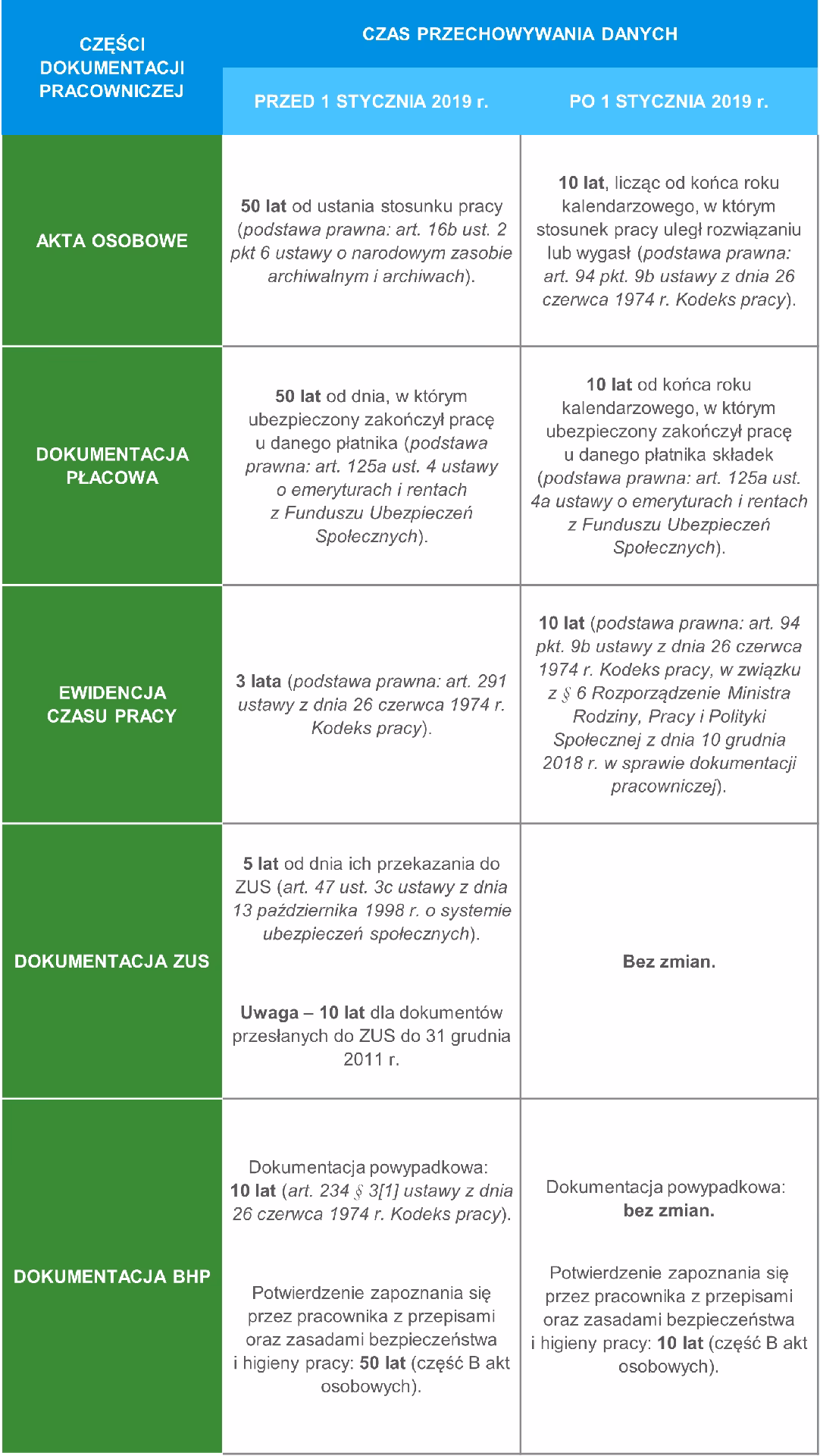 Jak długo należy przechowywać dokumentację audytu?