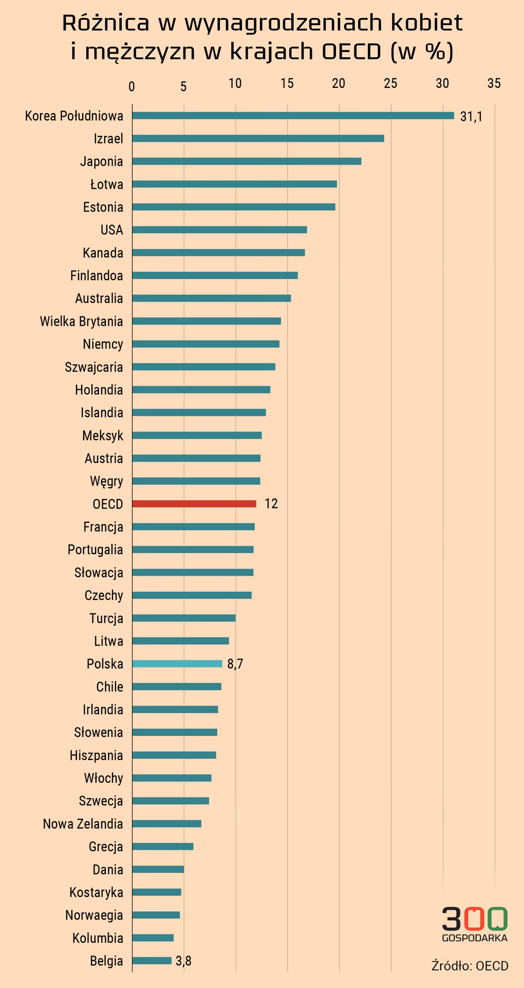 Ile procent ludzi w Polsce zarabia ponad 10000?