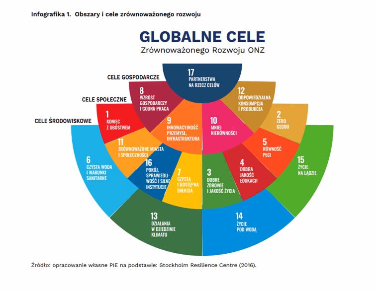 Kto w Polsce monitoruje realizację celów zrównoważonego rozwoju?