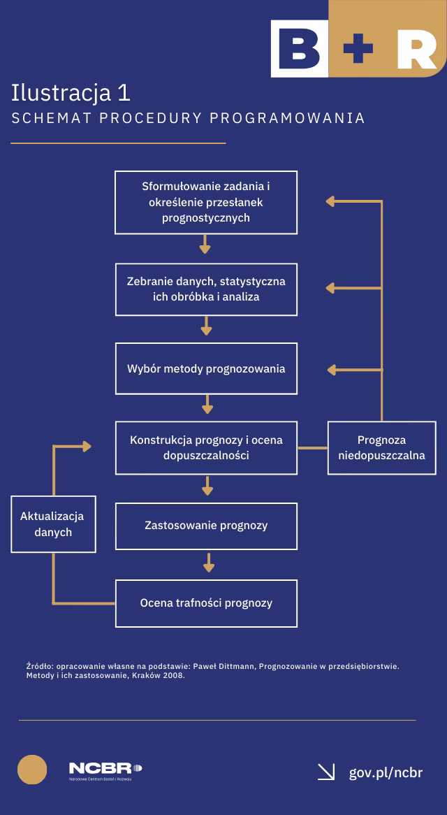 Jak zbadać zapotrzebowanie rynku?