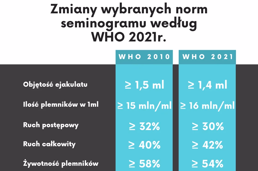 Jak długo należy abstynować seksualnie przed badaniem nasienia?