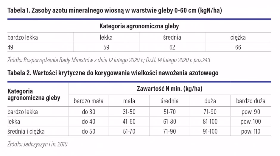 Ile kosztuje badanie azotu w glebie?