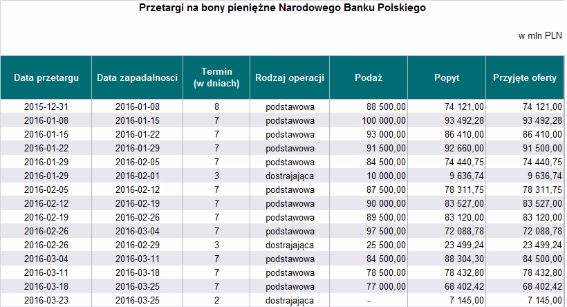 Jak ujmować bony skarbowe w bilansie?