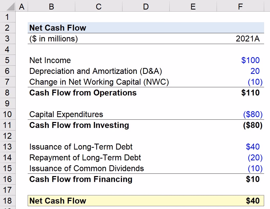 Co to jest zestawienie cash flow?