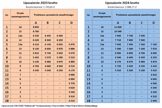 Ile zarabia księgowa w policji?