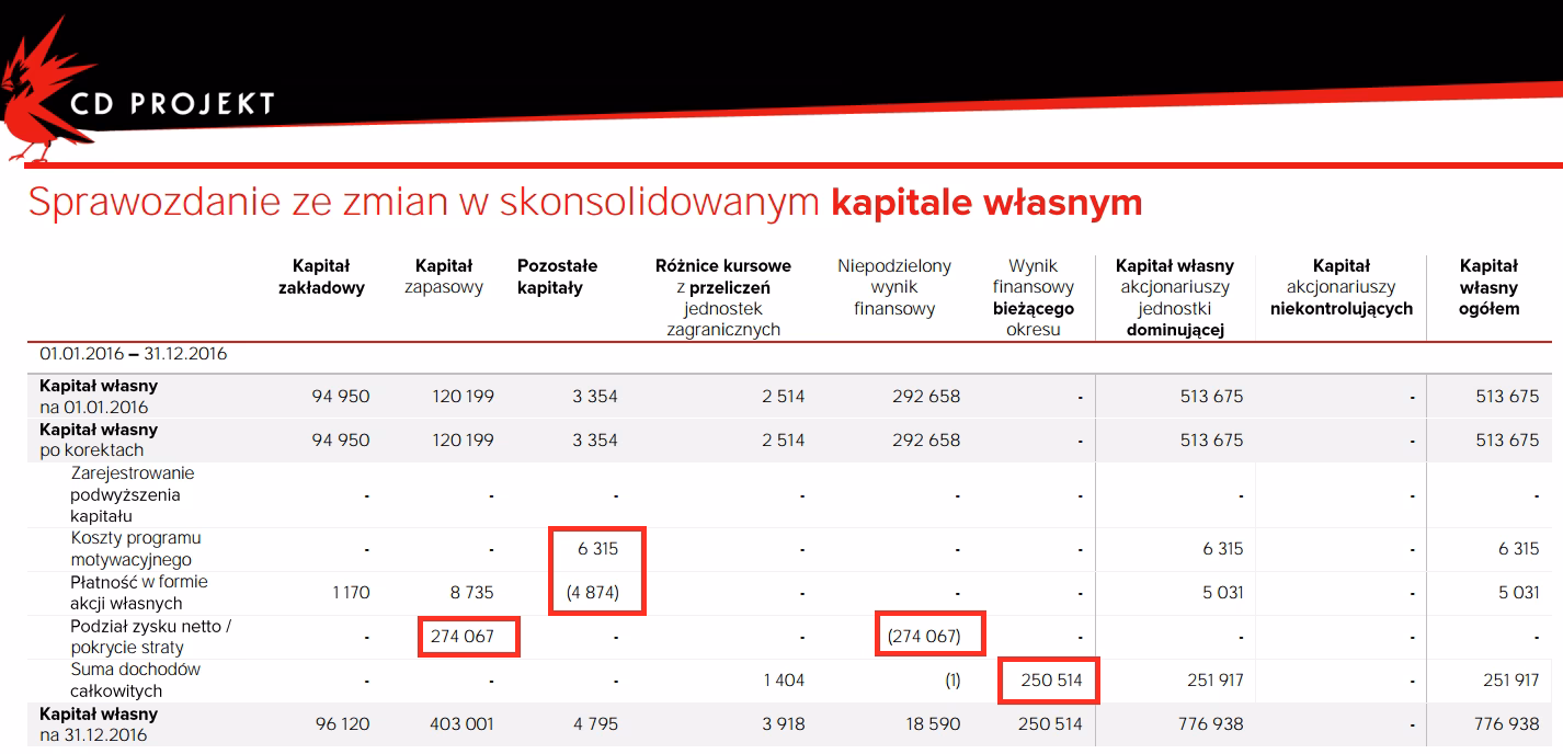 Jaki jest kapitał zakładowy CD Projekt?
