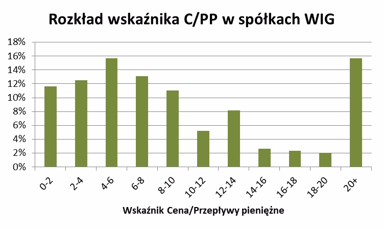Jaka jest dobra cena za wolny przepływ środków pieniężnych?